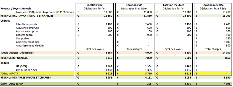 Fiscalité des revenus locatifs. Comparatifs des location vide, meublée au réel ou au forfait.